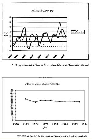 ماهیت مشكلات بخش مسكن در ایران