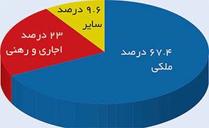 مسکن چقدر از پول ایرانی ها را می بلعد