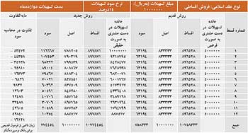 فرمول جدید محاسبه سود از زیان بانك ها, سپرده گذاران و تسهیلات گیرندگان جلوگیری می كند