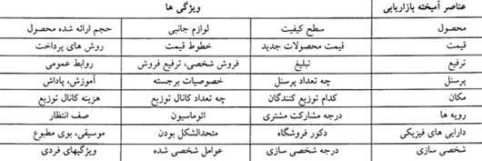 تغییر نگرش در مشتری مداری و بازاریابی علمی در بانکداری ایران