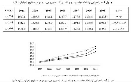 سه سناریو