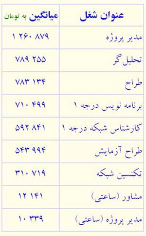 نقدی بر دستمزد كارشناسان نرم افزار