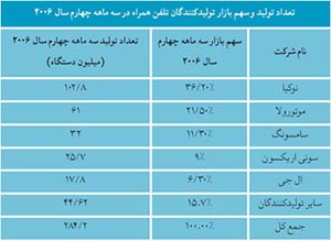 بررسی بازار گوشی های تلفن همراه در سه ماهه اول سال ۲۰۰۷