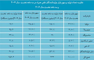 بررسی بازار گوشی های تلفن همراه در سه ماهه اول سال ۲۰۰۷