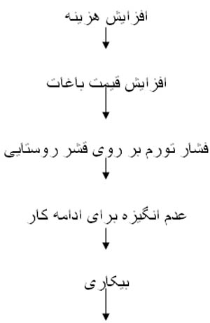 نقش گردشگری روستایی در توسعه کشاورزی منطقه ریجاب استان کرمانشاه