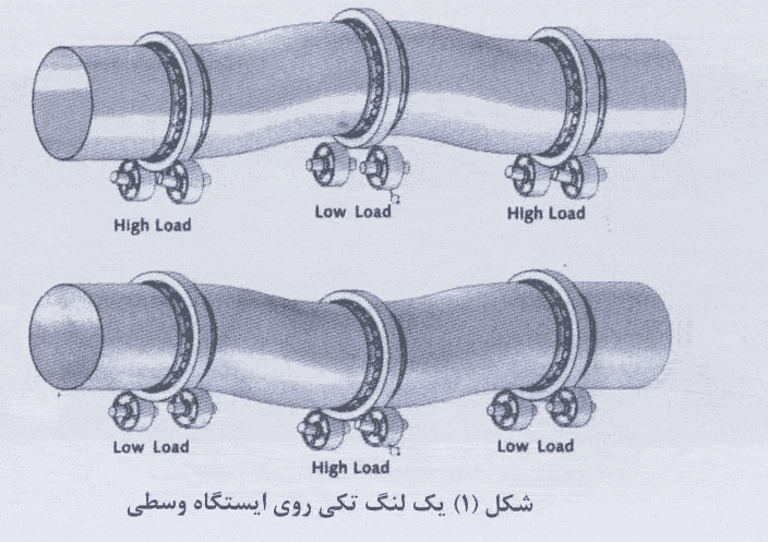 نتایج حیرت انگیز اندازه گیری های متعارف خمیدگی شافت غلطک نگهدارنده