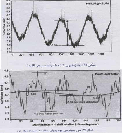 نتایج حیرت انگیز اندازه گیری های متعارف خمیدگی شافت غلطک نگهدارنده