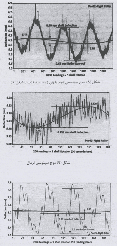 نتایج حیرت انگیز اندازه گیری های متعارف خمیدگی شافت غلطک نگهدارنده