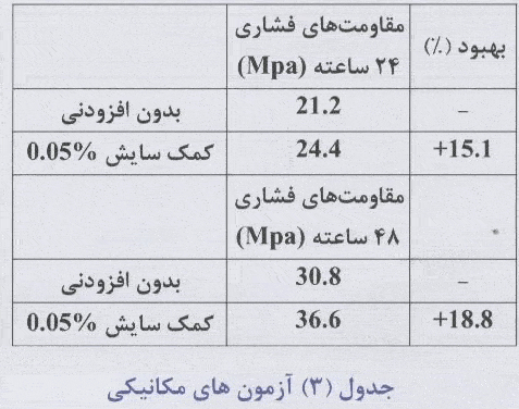 تأثیر کمک سایش ها تحلیلی به روش XRF XRD