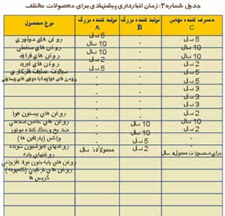 شیوه های انبارداری روانكارها