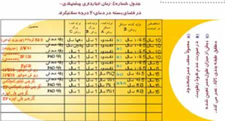 شیوه های انبارداری روانكارها