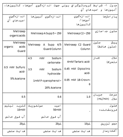 اندازه گیری آمین ها, مزاحمت های آنیونی و اسیدهای آلی در صنعت نفت و گاز