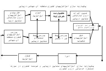 استراتژی بلند مدت صنایع دریایی با توجه به منحنی عمر تکنولوژی