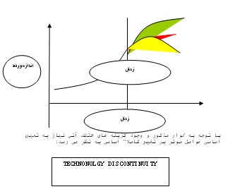 استراتژی بلند مدت صنایع دریایی با توجه به منحنی عمر تکنولوژی