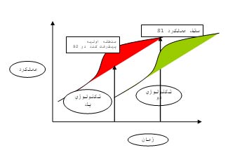 استراتژی بلند مدت صنایع دریایی با توجه به منحنی عمر تکنولوژی