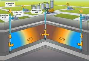 آشنایی با روش های بهبود بازیابی نفت Enhanced Oil Recover