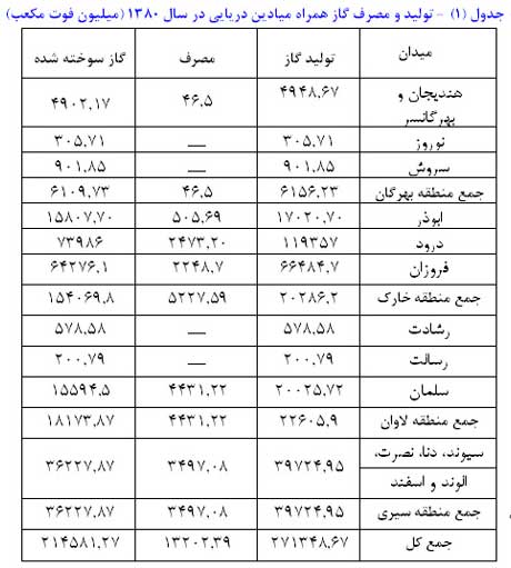 بررسی ابعاد و راههای جلوگیری از سوزانده شدن گازهای همراه نفت در کشور