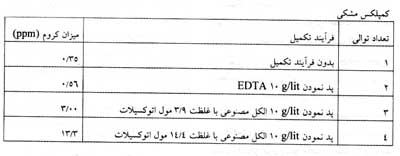 مشکلات زیست محیطی ناشی از به کارگیری رنگزاهای متال کمپلکس