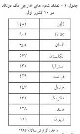 مک دونالد نمونه کامل کنترل ها