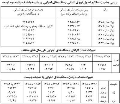 کاهش کارمندان