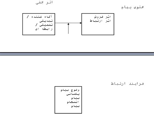 استراتژیهای ارتباطات بازاریابی در جهت حمایت از روانه کردن محصول به بازار