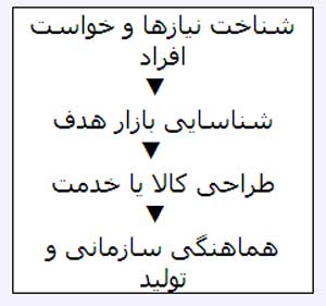 تغییر مفهوم بازاریابی در بنگاههای اقتصادی