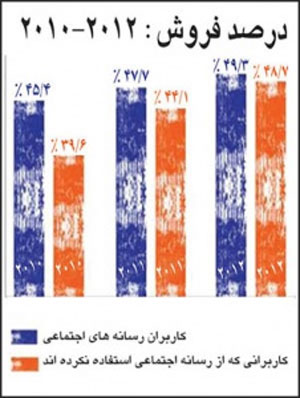 نقش رسانه های اجتماعی در افزایش فروش