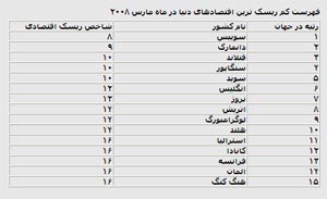 ریسک اقتصادی چه ارتباطی با دنیای سیاست دارد