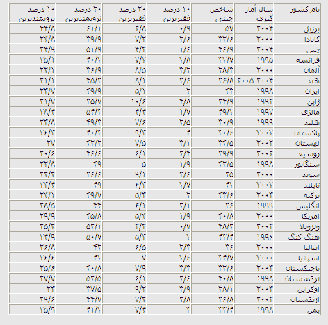 توزیع درآمد در ایران و جهان
