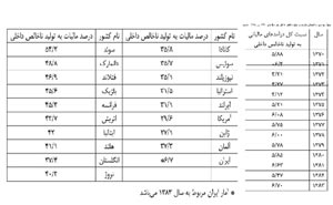 مالیات جایگزین پول نفت