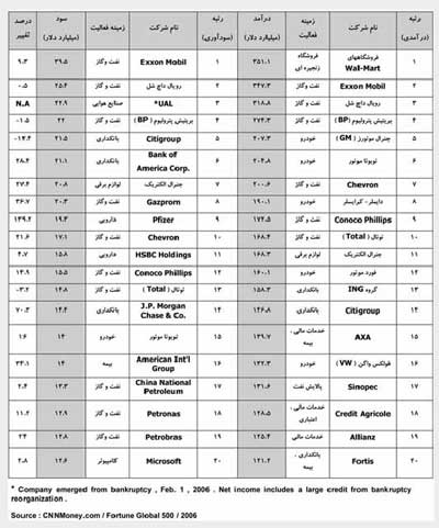 رده بندی صنایع در ۵۰۰ شرکت برتر جهان