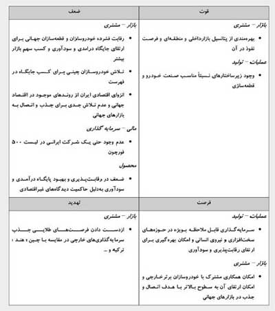 رده بندی صنایع در ۵۰۰ شرکت برتر جهان