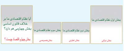 اصل ۴۴ قانون اساسی, نظـــام اقتصادی و افق چشم انــداز