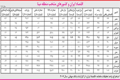 ایران در منطقه طلوع یا کسوف