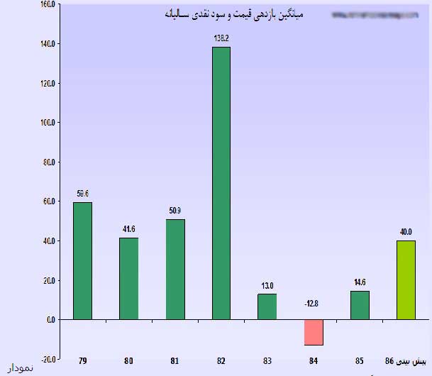 نشانه های روشنی از روند سودآوری در بورس سهام ایران