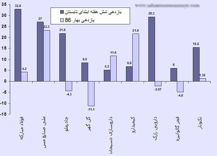 نشانه های روشنی از روند سودآوری در بورس سهام ایران