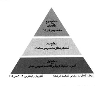 ارزیابی شفافیت اطلاعات شرکت ها در بورس اوراق بهاءدار تهران