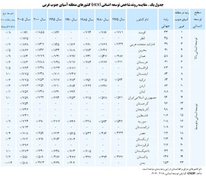 وضعیت شاخص توسعه انسانی جمهوری اسلامی ایران در منطقه آسیای جنوب غربی