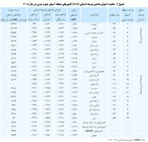 وضعیت شاخص توسعه انسانی جمهوری اسلامی ایران در منطقه آسیای جنوب غربی