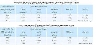 وضعیت شاخص توسعه انسانی جمهوری اسلامی ایران در منطقه آسیای جنوب غربی