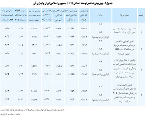 وضعیت شاخص توسعه انسانی جمهوری اسلامی ایران در منطقه آسیای جنوب غربی