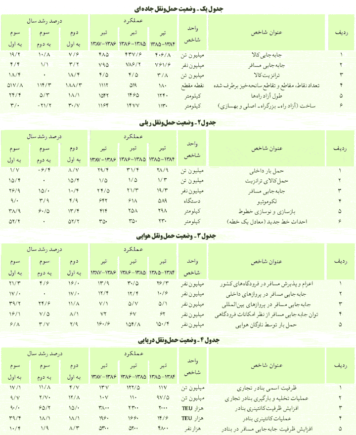 دستاوردهای اقتصادی و زیربنایی دولت نهم, از شهریور ۱۳۸۴ تا شهریور ۱۳۸۷