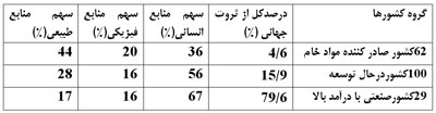 اقتصاد ملی دانایی محور