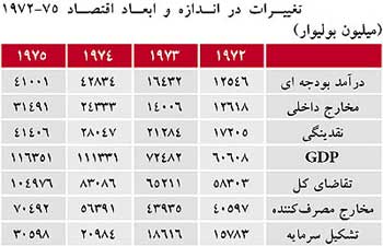 تغییر پارامترهای قدرت دولت