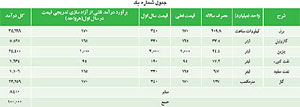 نگاهی دیگر به طرح دولت