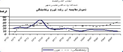 بررسی دلایل اعلام نرخ های متفاوت تورم درکشور