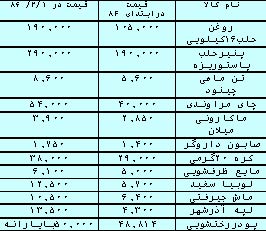 بررسی دلایل اعلام نرخ های متفاوت تورم درکشور