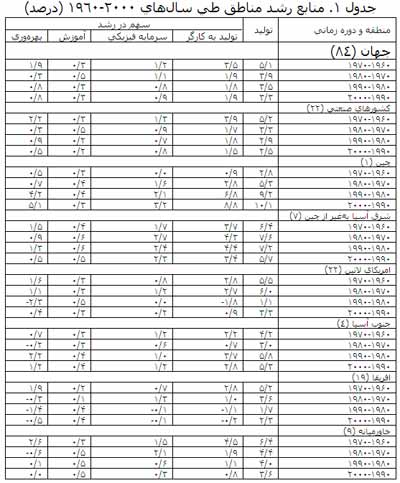 رشد اقتصادی در سراسر جهان