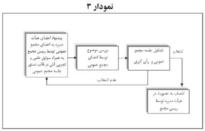 بررسی فرآیند انتخاب عوامل تصمیم گیر در شرکت های دولتی