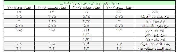 آیا حرکت کاهشی دلار  ین ادامه می­یابد